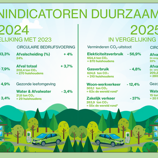 Minder elektriciteitsgebruik zorgt voor 56,9 procent minder CO2-uitstoot